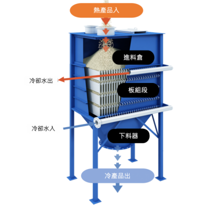 板式粉體冷卻器